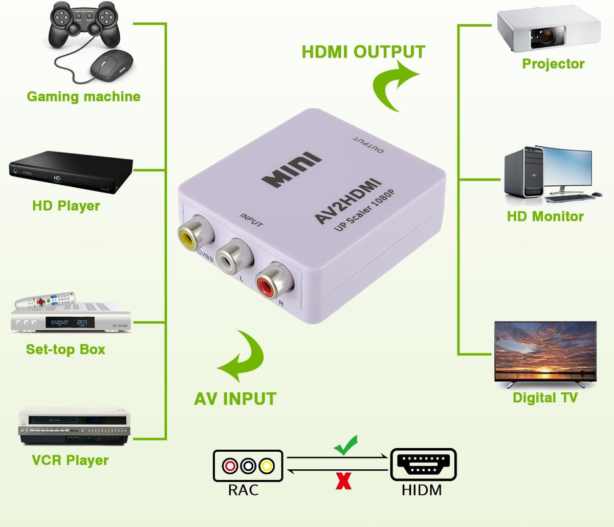 Mini Convertitore Video da AV (RCA) a HDMI 1080P – Adattatore Scaler Audio e Video HD